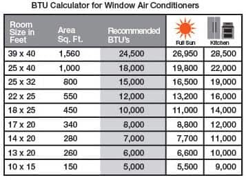 What Btu Size Is Needed To Cool Heat My Room The Home Depot Community