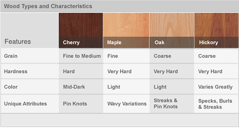 Wood Types and characteristics 