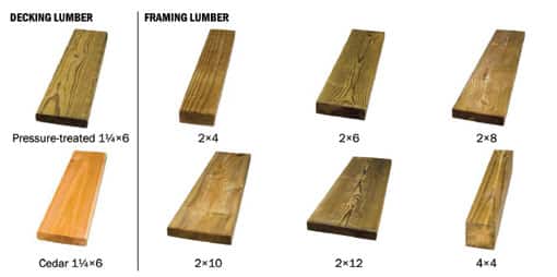 Different choices of lumber