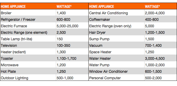 table - home appliance wattages table - home appliance wattages